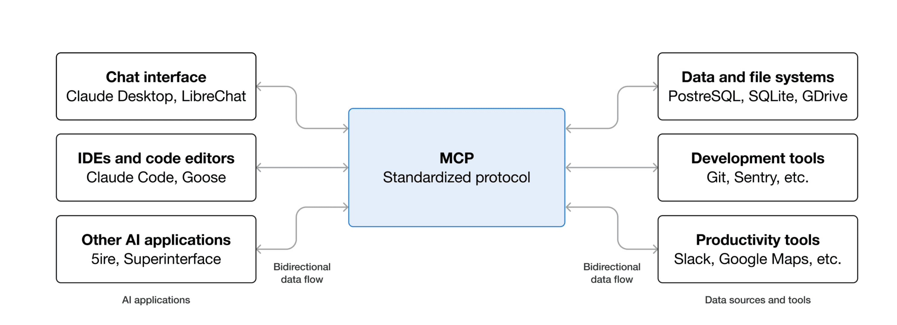 Diagram showing how MCP enables bidirectional data flow between AI applications, code editors, and enterprise tools such as databases and productivity systems.